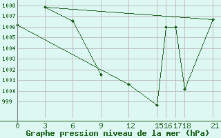 Courbe de la pression atmosphrique pour Tebessa