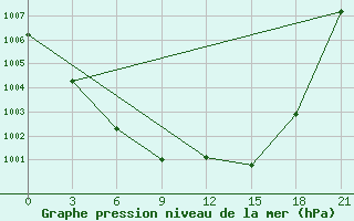 Courbe de la pression atmosphrique pour Harbin