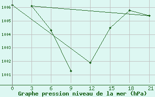 Courbe de la pression atmosphrique pour Chok Chai