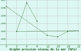 Courbe de la pression atmosphrique pour Tuz