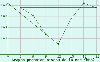 Courbe de la pression atmosphrique pour Svetlograd