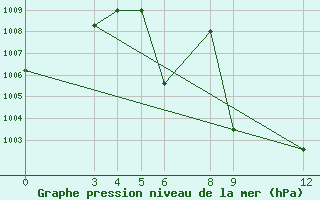 Courbe de la pression atmosphrique pour Kamishli