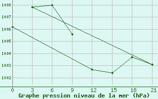 Courbe de la pression atmosphrique pour Fahud