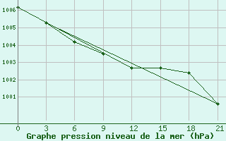 Courbe de la pression atmosphrique pour Motokhovo