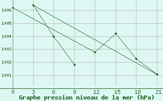 Courbe de la pression atmosphrique pour Thanh Hoa