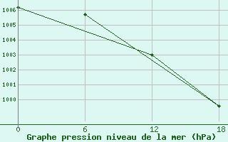 Courbe de la pression atmosphrique pour Apatitovaya