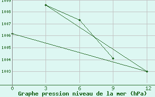 Courbe de la pression atmosphrique pour Monywa