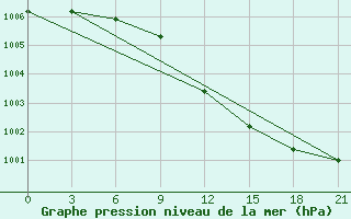 Courbe de la pression atmosphrique pour Reboly