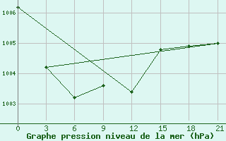 Courbe de la pression atmosphrique pour Suhinici