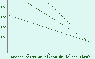 Courbe de la pression atmosphrique pour Khanpur