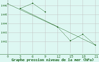 Courbe de la pression atmosphrique pour L