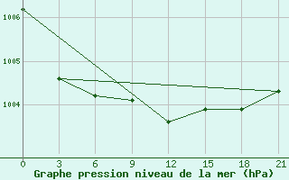 Courbe de la pression atmosphrique pour Motokhovo