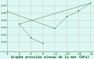 Courbe de la pression atmosphrique pour Orsa