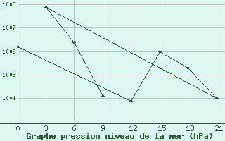 Courbe de la pression atmosphrique pour Gopalpur