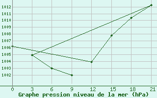 Courbe de la pression atmosphrique pour Varzuga