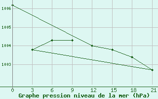 Courbe de la pression atmosphrique pour Chapaevo