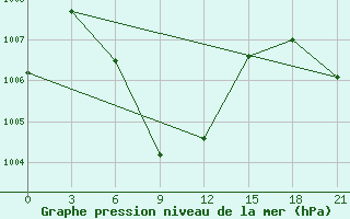 Courbe de la pression atmosphrique pour Ratcha Buri