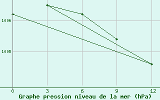 Courbe de la pression atmosphrique pour Vel