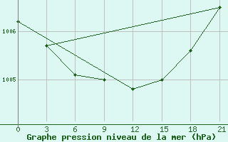 Courbe de la pression atmosphrique pour Varzuga