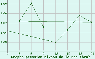 Courbe de la pression atmosphrique pour Bahawalnagar