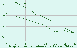 Courbe de la pression atmosphrique pour Taipak