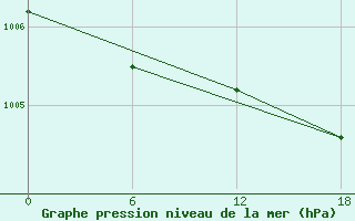 Courbe de la pression atmosphrique pour Teriberka