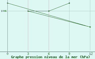 Courbe de la pression atmosphrique pour Syros