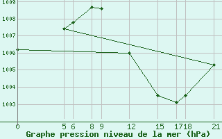 Courbe de la pression atmosphrique pour Maradi