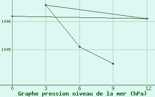 Courbe de la pression atmosphrique pour Waglan Island