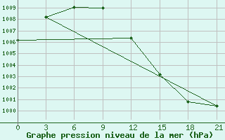 Courbe de la pression atmosphrique pour Rjazsk