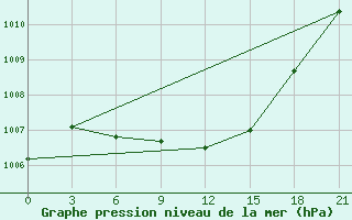 Courbe de la pression atmosphrique pour Roslavl