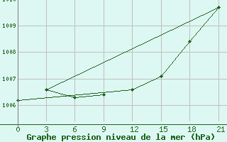 Courbe de la pression atmosphrique pour Maksatikha