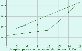 Courbe de la pression atmosphrique pour Hvalynsk