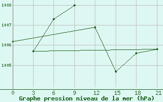 Courbe de la pression atmosphrique pour In Salah