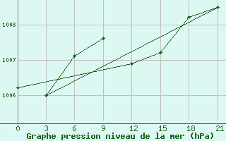 Courbe de la pression atmosphrique pour Sallum Plateau