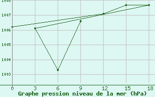 Courbe de la pression atmosphrique pour Qyteti Stalin