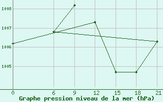 Courbe de la pression atmosphrique pour Tillabery