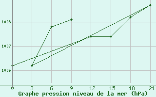 Courbe de la pression atmosphrique pour Port Said / El Gamil