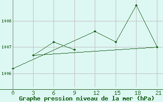 Courbe de la pression atmosphrique pour Tihvin