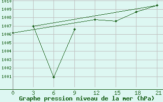 Courbe de la pression atmosphrique pour H-5