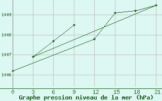 Courbe de la pression atmosphrique pour Pochinok