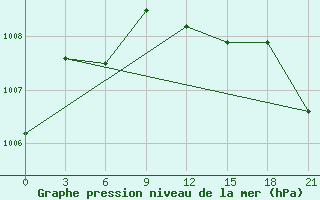 Courbe de la pression atmosphrique pour Uhta