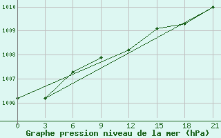 Courbe de la pression atmosphrique pour Velizh