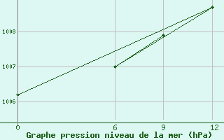 Courbe de la pression atmosphrique pour Tripoli