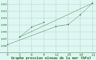 Courbe de la pression atmosphrique pour Tambov