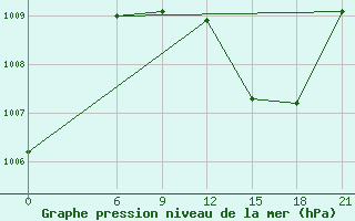 Courbe de la pression atmosphrique pour Tillabery