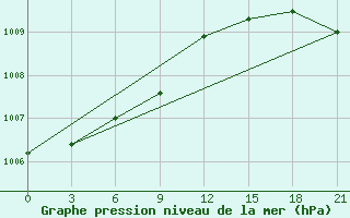 Courbe de la pression atmosphrique pour Cape Kigilyakh