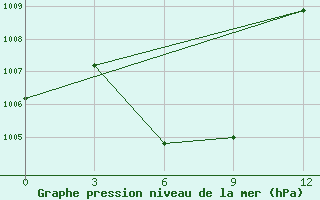 Courbe de la pression atmosphrique pour Vigan