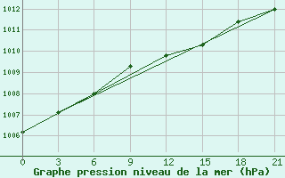 Courbe de la pression atmosphrique pour Tver