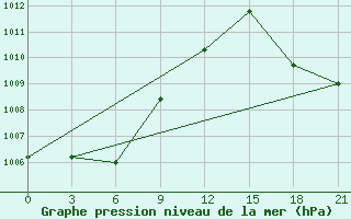 Courbe de la pression atmosphrique pour Kamenka